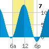 Belfast tide chart for Friday, November 7, 2025