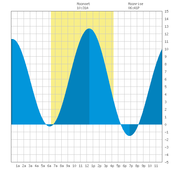 Belfast tide chart for Saturday, November 8, 2025