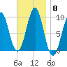 Belfast tide chart for Saturday, November 8, 2025