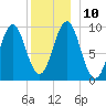 Belfast tide chart for Wednesday, December 10, 2025