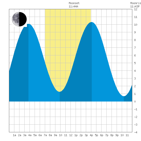 Belfast tide chart for Thursday, December 11, 2025
