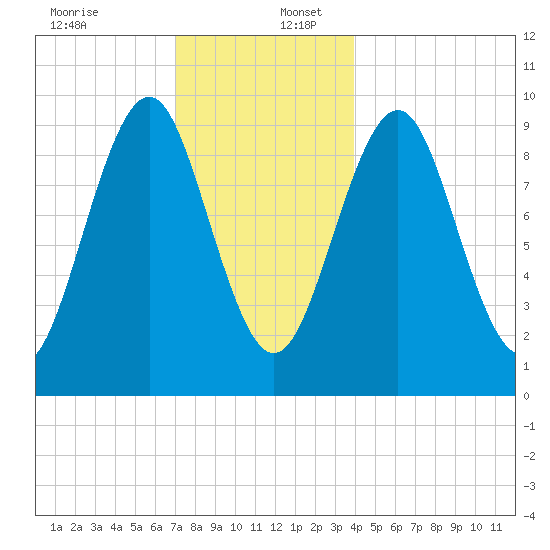 Belfast tide chart for Saturday, December 13, 2025