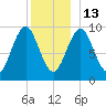 Belfast tide chart for Saturday, December 13, 2025