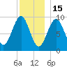 Belfast tide chart for Monday, December 15, 2025
