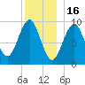 Belfast tide chart for Tuesday, December 16, 2025