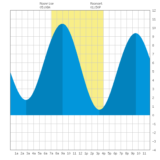 Belfast tide chart for Wednesday, December 17, 2025