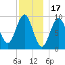 Belfast tide chart for Wednesday, December 17, 2025