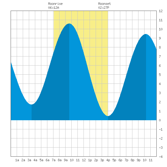 Belfast tide chart for Thursday, December 18, 2025