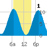 Belfast tide chart for Monday, December 1, 2025