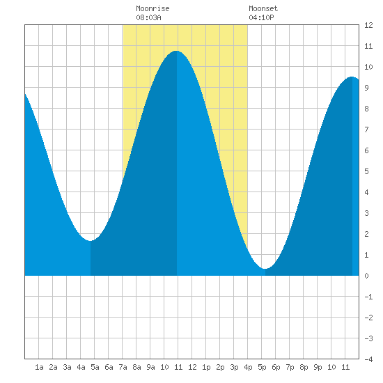 Belfast tide chart for Saturday, December 20, 2025