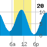 Belfast tide chart for Saturday, December 20, 2025