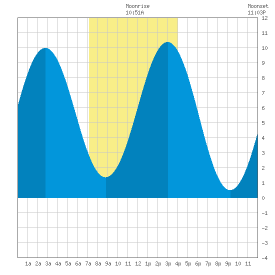 Belfast tide chart for Friday, December 26, 2025