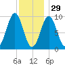 Belfast tide chart for Monday, December 29, 2025