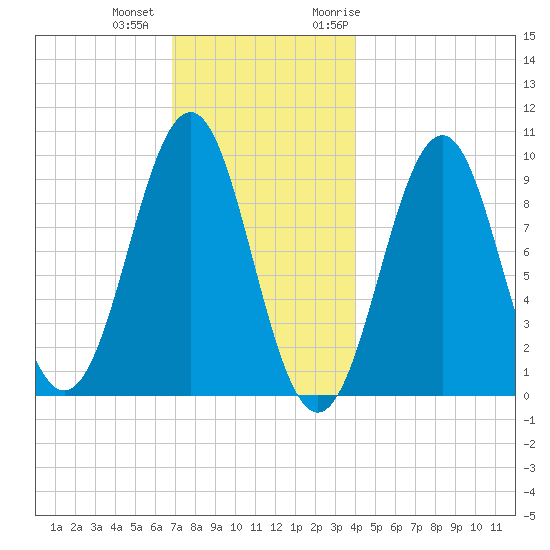 Belfast tide chart for Tuesday, December 2, 2025