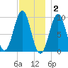 Belfast tide chart for Tuesday, December 2, 2025