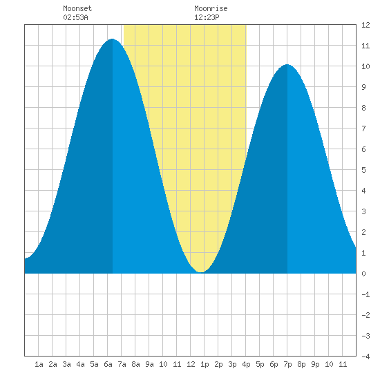 Belfast tide chart for Tuesday, December 30, 2025