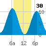 Belfast tide chart for Tuesday, December 30, 2025