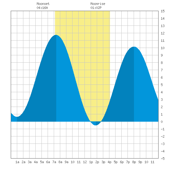 Belfast tide chart for Wednesday, December 31, 2025