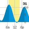 Belfast tide chart for Wednesday, December 31, 2025
