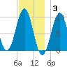 Belfast tide chart for Wednesday, December 3, 2025