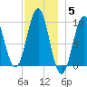 Belfast tide chart for Friday, December 5, 2025