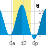 Belfast tide chart for Saturday, December 6, 2025