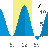 Belfast tide chart for Sunday, December 7, 2025