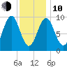 Belfast tide chart for Saturday, January 10, 2026