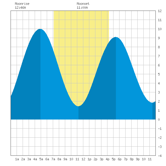 Belfast tide chart for Sunday, January 11, 2026