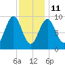 Belfast tide chart for Sunday, January 11, 2026