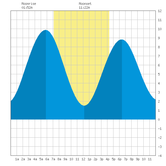 Belfast tide chart for Monday, January 12, 2026