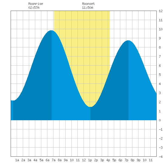 Belfast tide chart for Tuesday, January 13, 2026