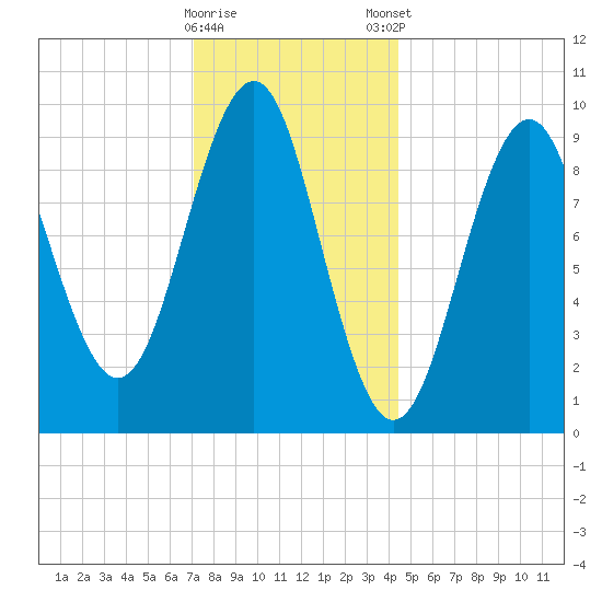 Belfast tide chart for Saturday, January 17, 2026