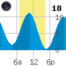 Belfast tide chart for Sunday, January 18, 2026