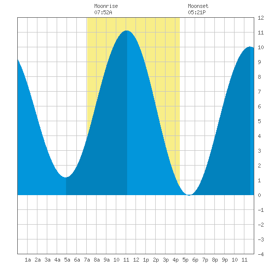 Belfast tide chart for Monday, January 19, 2026