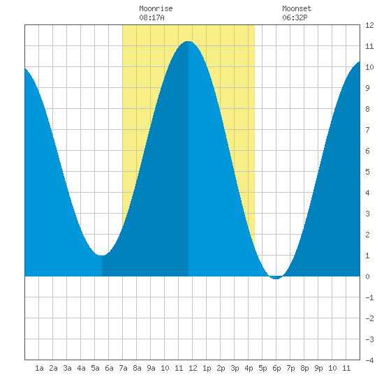 Belfast tide chart for Tuesday, January 20, 2026