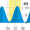 Belfast tide chart for Friday, January 23, 2026