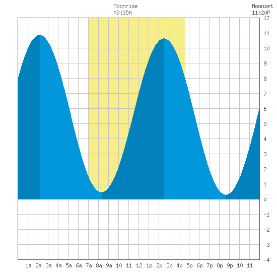 Belfast tide chart for Saturday, January 24, 2026