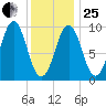 Belfast tide chart for Sunday, January 25, 2026