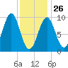 Belfast tide chart for Monday, January 26, 2026