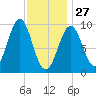 Belfast tide chart for Tuesday, January 27, 2026