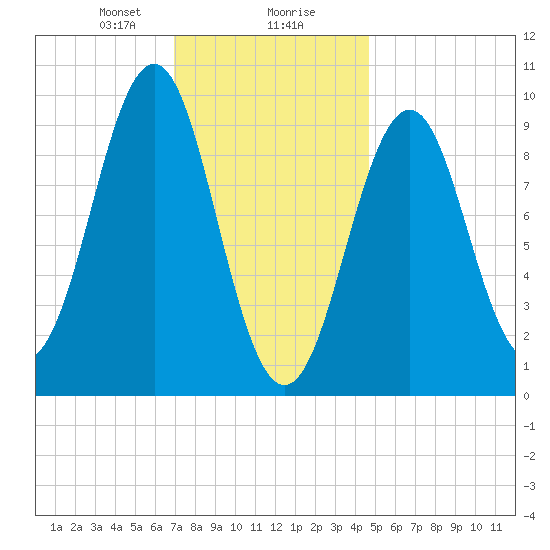 Belfast tide chart for Wednesday, January 28, 2026