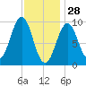 Belfast tide chart for Wednesday, January 28, 2026