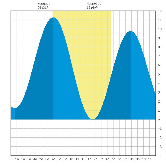 Belfast tide chart for Thursday, January 29, 2026