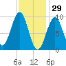 Belfast tide chart for Thursday, January 29, 2026