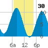 Belfast tide chart for Friday, January 30, 2026