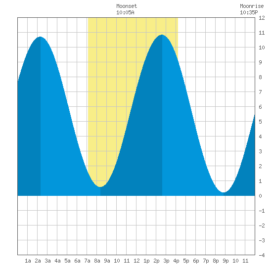 Belfast tide chart for Thursday, January 8, 2026