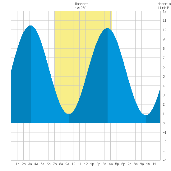Belfast tide chart for Friday, January 9, 2026