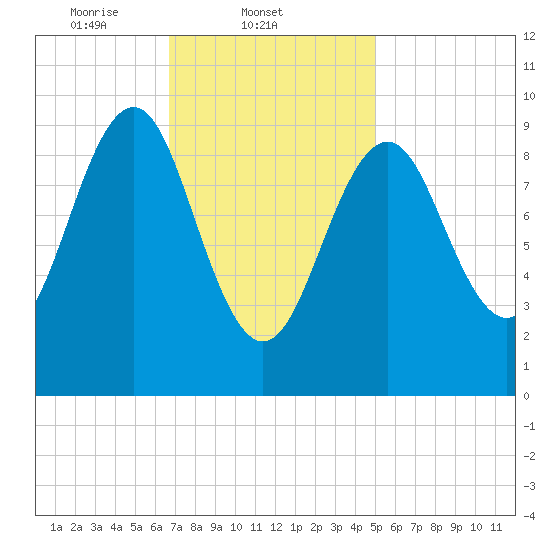Belfast tide chart for Tuesday, February 10, 2026