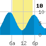 Belfast tide chart for Tuesday, February 10, 2026